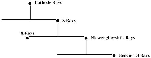 Genealogy of Becquerel Rays