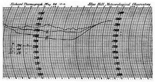 Figure 2,  Chart showing uplands warm, lowlands, cold.