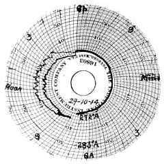 Circular chart showing heavy frost, correctly anticipated.