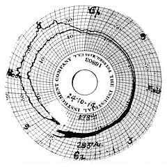 Circular chart showing light frost indicated, but incorrectly. Cloudy weather after 6 p.m.