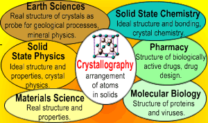 Venn diagram showing crystallography uses in related science fields
