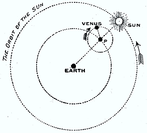 Ancient concept illustrated with Earth at center, Venus in orbit around it, and Sun in outer orbit