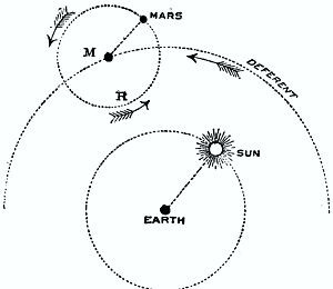Ancient concept illustrated with Earth at center, Sun in orbit around it, and Mars in outer orbit labeled Deferent