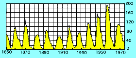 Graph of sunspot cycle 1850-1975