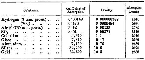 Table of Lenard's results for substances giving coefficient of absorption, density and ratio of absorption over density